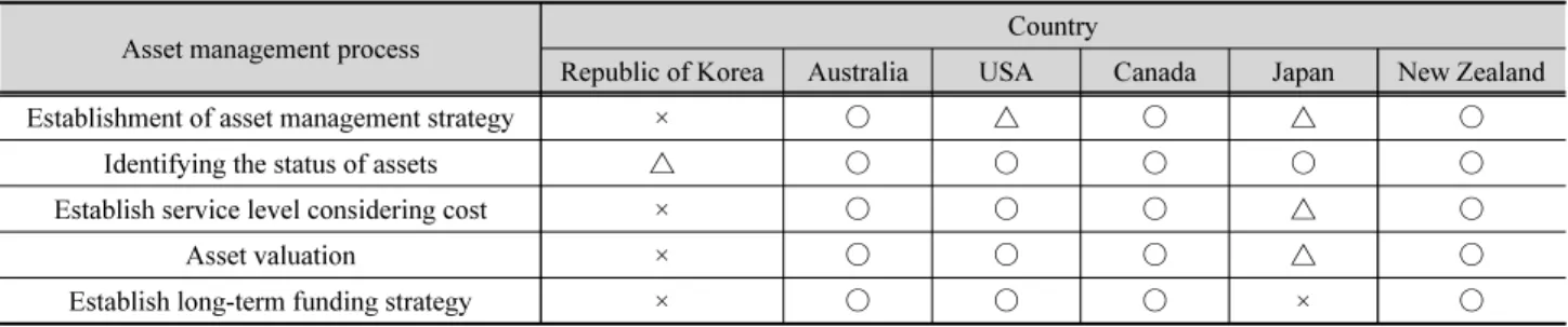 Table 10. Comparison of domestic and foreign infrastructure asset management systems (MOLIT, 2015)