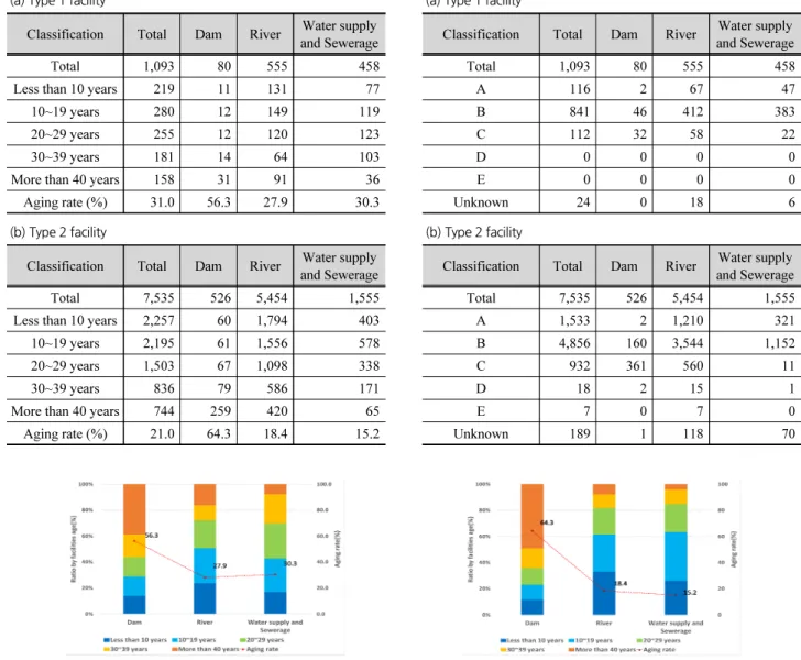 Table 2. Safety class of Type 1･2 water resource facilities (a) Type 1 facility