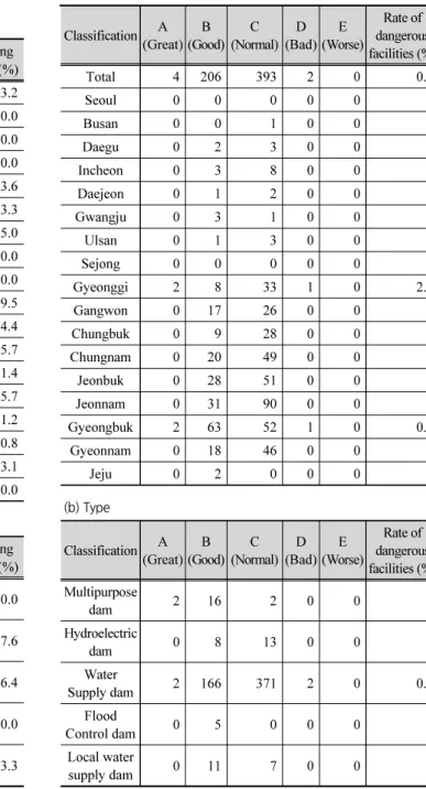 Table 3. Aging status of type 1･2 dam facilities (a) Regional