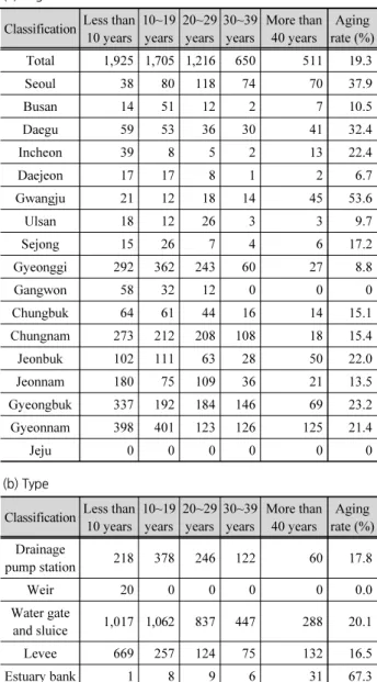 Table 5. Aging status of type 1･2 river facilities (a) Regional
