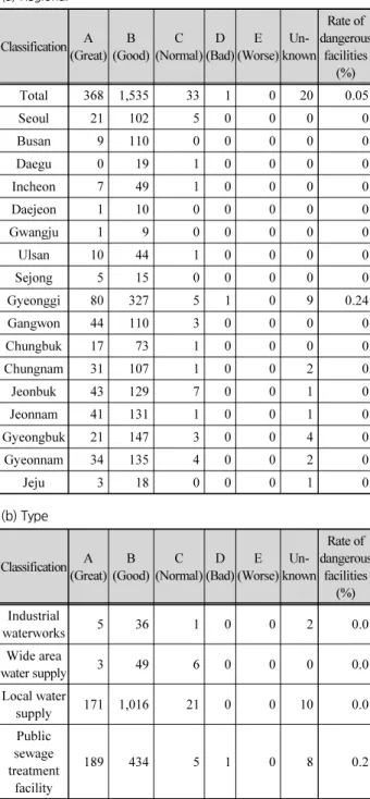 Table 7. Aging status of type 1･2 water supply and sewerage facilities (a) Regional