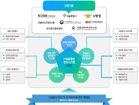 Fig. 5. Facility management system overview (FMS, 2019)
