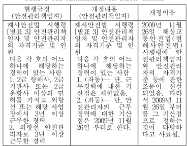 Table 1 The Amendments on Career Criteria (안전관리책임자)현행규정 개정내용 (안전관리책임자) 개정이유 해사안전법 시행령 [별표 3] 안전관리책 임자 및 안전관리자 의 자격기준 및 인 원 다음 각 호의 어느 하나에 해당하는 경력이 있는 사람 1