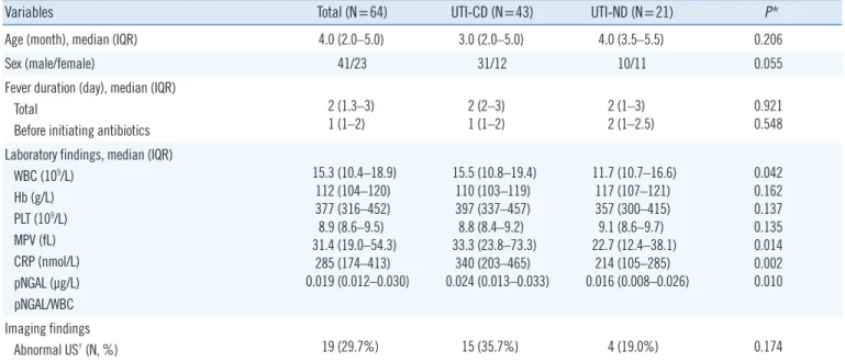 Table 2. Logistic regression analyses to identify predictors of cortical defects in infants with febrile urinary tract infection 