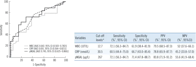 Fig. 1. ROC curve analysis for the detection of cortical defects in infants with febrile urinary tract infection