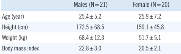 Table 1. General characteristics of the study subjects (N=41) Males (N=21) Female (N=20)