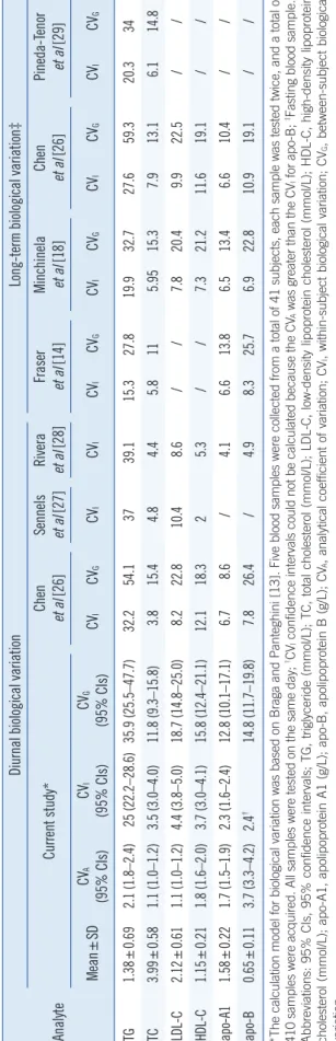 Table 4. Within-subject and between-subject biological variation in lipids (%) across studies Analyte