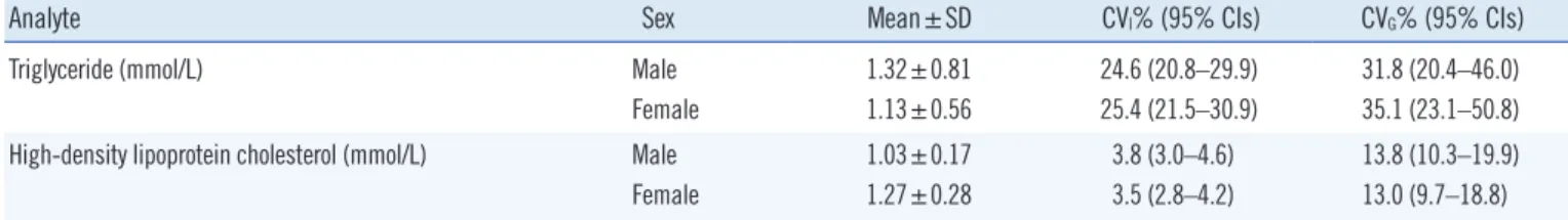 Table 5. The within-subject and between-subject daytime biological variation of lipid concentrations in male and female subjects 