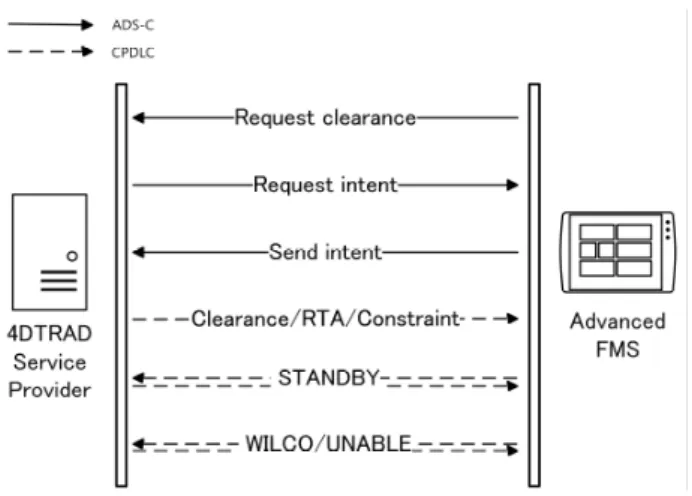 Fig.  1. Concept  of  data  flow  for  4DTRAD  service.
