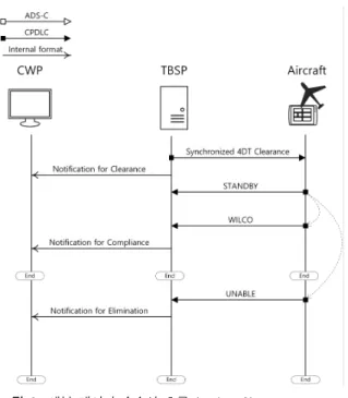 Fig.  3. Detailed  communication  flow  (action  3).