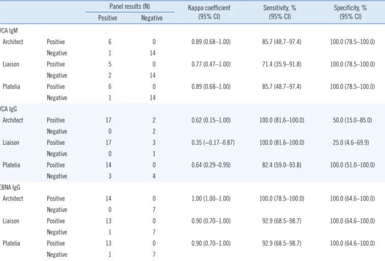 Table 2. Diagnostic performance of the Architect, Liaison, and Platelia assays Panel results (N) Kappa coefficient  