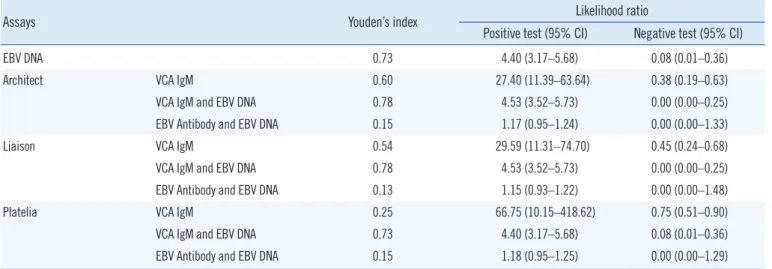 Table 4. Diagnostic performance of single and combination assays 