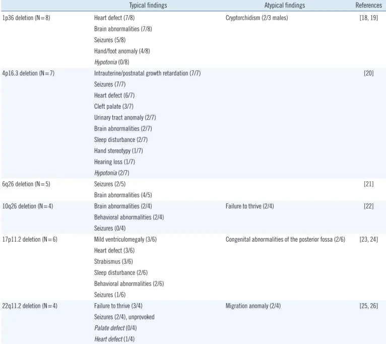 Table 1. Summary of phenotypic findings of common pathogenic copy number variations in the present study 