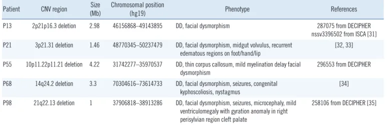 Table 2. Rarely reported pathogenic genomic imbalances verified in the present study Patient CNV region Size 