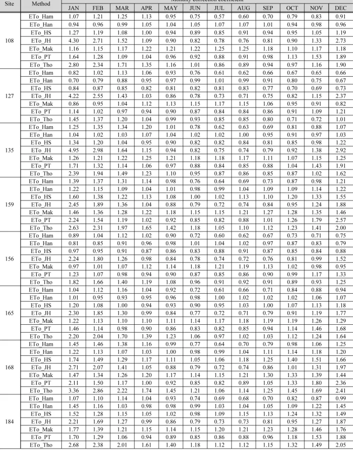 Table 3. Monthly correction coefficient according to the methods at 10 stations (Continue)
