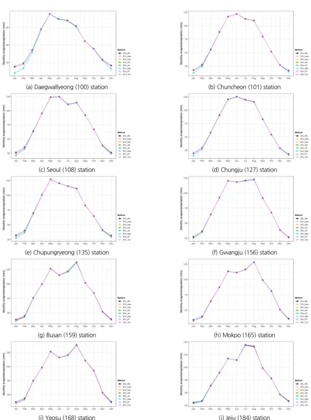 Fig. 7. Average monthly reference evapotranspiration after correction