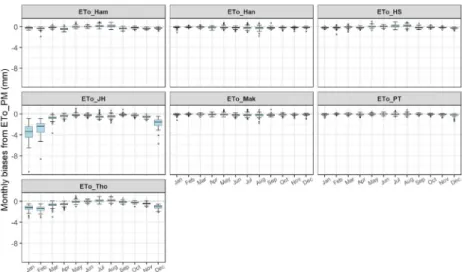 Fig. 8. Difference value between FAO PM method and others for monthly reference evapotranspiration after correction