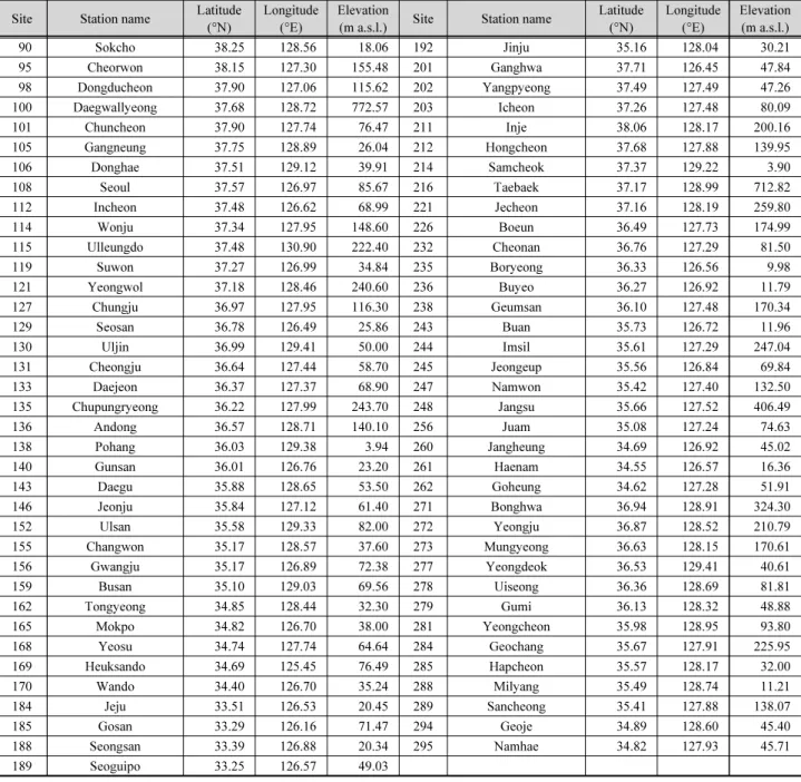 Table 1. Geographical locations and elevations of the ASOS stations used in this study Site Station name Latitude