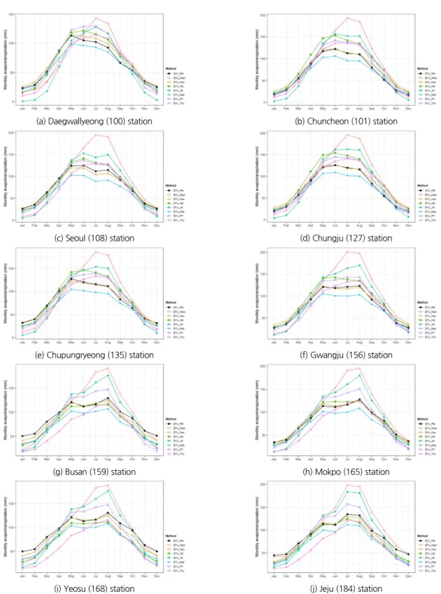 Fig. 2. Average monthly reference evapotranspiration before correction