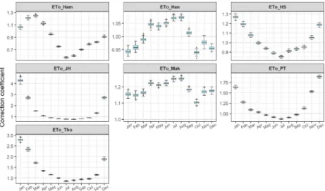Fig. 5. Range of monthly correction coefficients of each method derived for Seoul (108) station