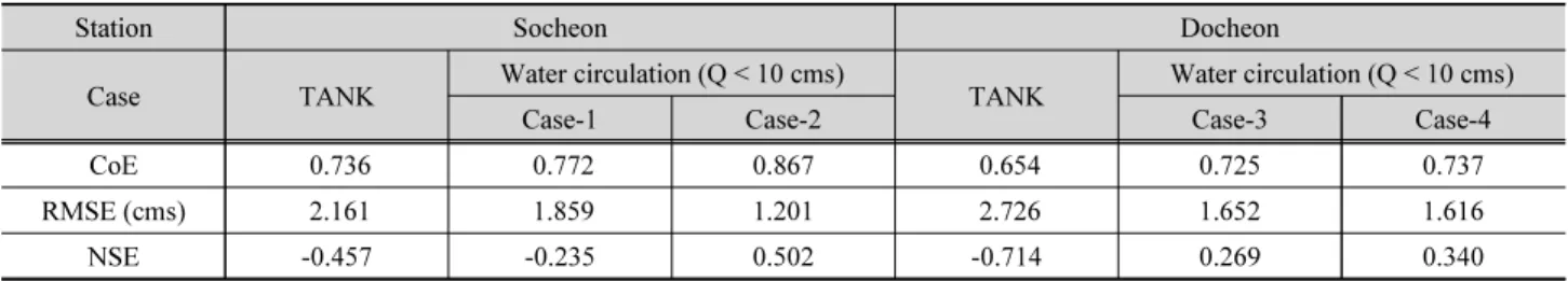 Table 5. A comparison between TANK and water circulation models (Socheon and Docheon gauging station) with different statistical measures 