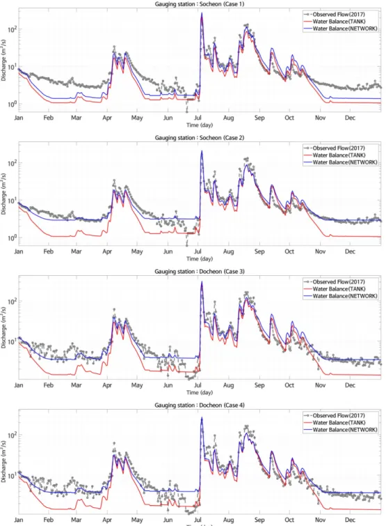 Fig. 8. A comparison of hydrographs between observed, TANK and water circulation models