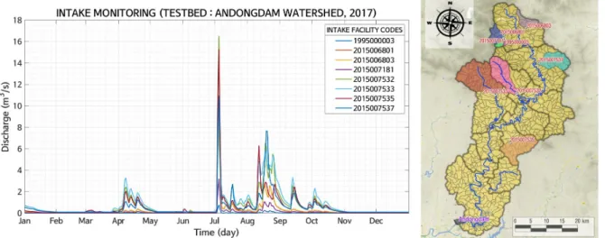 Fig. 9. The estimated available discharge at intake facilities along the river
