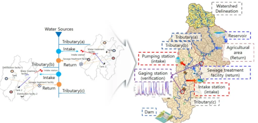 Fig. 1. Conceptual diagram of the model framework for water circulation model (left) and drought monitoring point (black dot circle) (right)