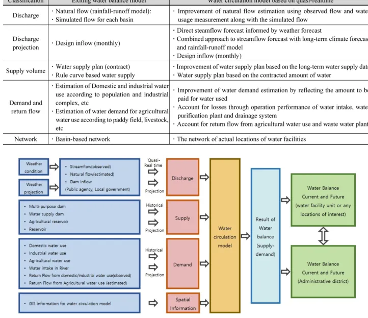Table 1. A comparison between the existing water budget model and proposed water circulation model