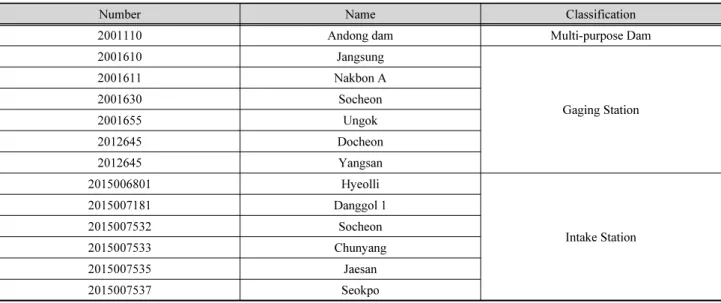 Table 3. The water resources facilities currently operated at Andong dam watershed