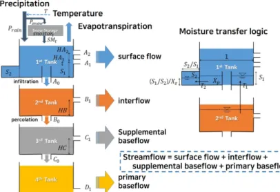 Fig. 4. Conceptual framework of the TANK model used in this study
