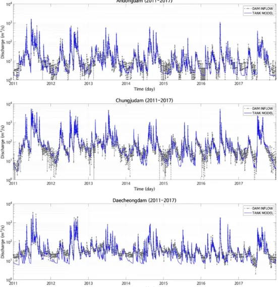 Fig. 5. The result of natural discharge based on TANK model according to parameter optimization