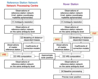 그림  2.  Network  RTK별  인프라  및  사용자  프로세스  흐름도 Fig.  2.  Flow  chart  of  infrastructure  and  rover  process  for 