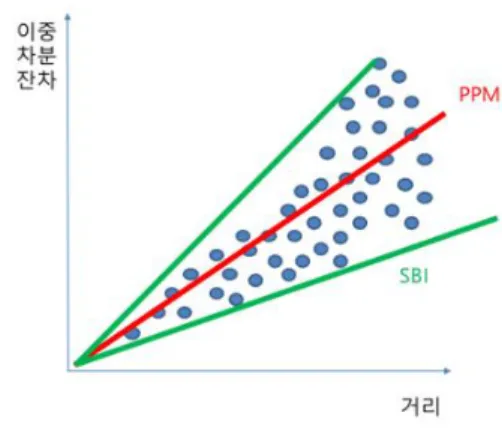 그림  5. I95/G95과  SBI  개념  비교 