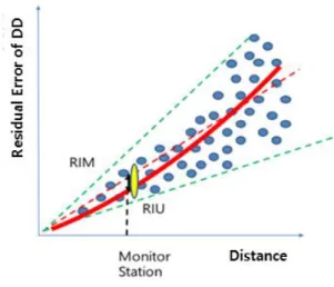 Fig.  6.  Comparison  of  RIM  and  RIU  concept.