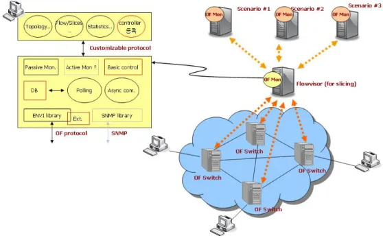 Figure 13 Network virtualization service framework
