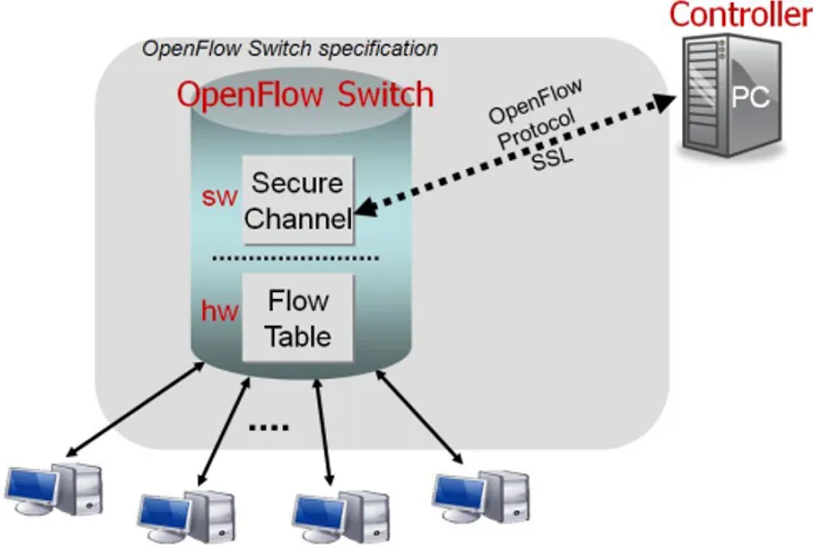 Figure 2 Basic concept of OpenFlow switch and Controller