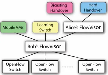 Figure 3 Multiple Controllers based on FlowVisor