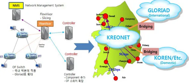 Figure 6 OpenFlow switch and FlowVisor deployment for KREONET and GLORIAD
