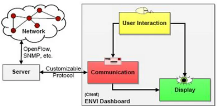 Figure 7 ENVI framework