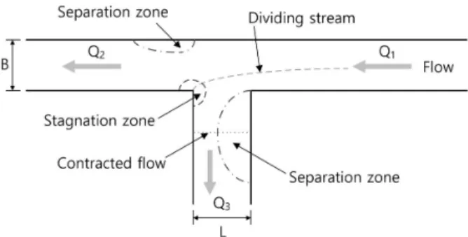 Fig. 1. Flow characteristics of a dividing flow in open channels  (Ramamurthy et al., 2007)