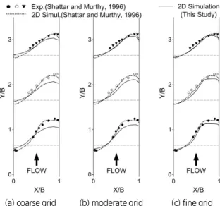 Fig. 5와 같이 동일한 실내실험에 대해 Shettar and Murthy  (1996), Lai (2010)의 2차원 수치모의 결과와 격자 해상도별  분류수로 흐름분리구역 모의결과를 비교하였다