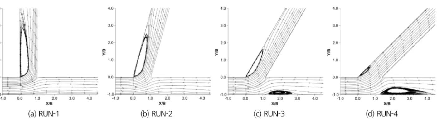Fig. 6. Depth-averaged streamlines patterns