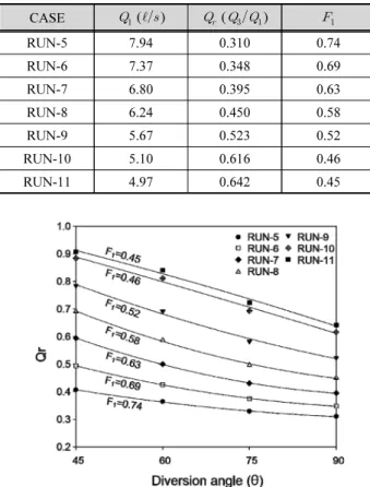 Table 4. Hydraulic conditions for numerical experiments CASE    (  )    (     )   RUN-5 7.94 0.310 0.74 RUN-6 7.37 0.348 0.69 RUN-7 6.80 0.395 0.63 RUN-8 6.24 0.450 0.58 RUN-9 5.67 0.523 0.52 RUN-10 5.10 0.616 0.46 RUN-11 4.97 0.642 0.45