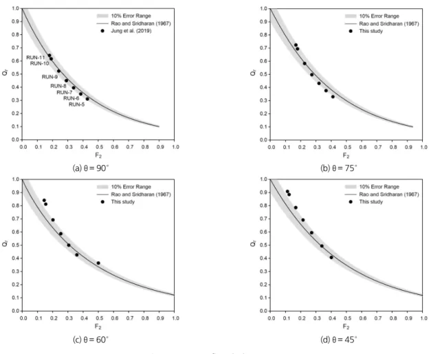 Table 5. Hydraulic conditions for experiments