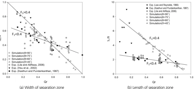 Fig. 11. Dimensionless size of separation zone in branch channel
