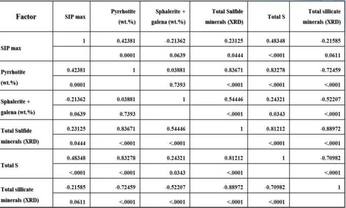 Table  1.  Matrix  of  Pearson  product-moment  correlation  coefficients  for  wt.%  of  sulfide                    minerals  and  frequency  phase  (mrad)