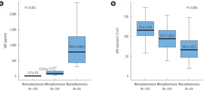 Fig. 2. Urinary albumin excretion (UAE) levels (A) and glomerular filtration rate (GFR) (B) of normoalbuminuria, microalbuminuria, and  macroalbuminuria patients with diabetes mellitus
