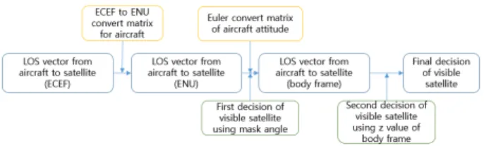 Fig.  5.  Algorithm  for  decision  of  visible  satellites  of  aircrafts.