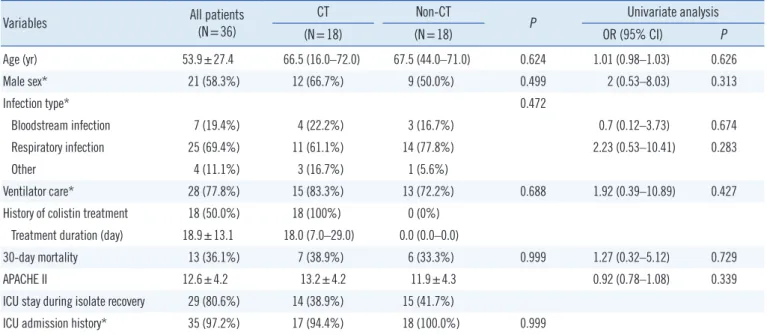 Table 1. Baseline characteristics of study patients 